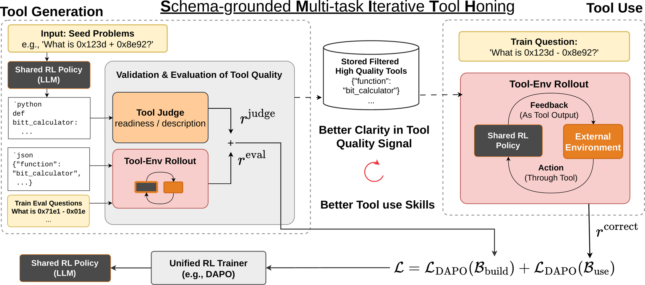 SMITH diagram: a build task produces a Python tool and JSON schema, tools are validated and stored in a pool, and a use task later invokes a pooled tool on a held-out question, feeding an execution-based reward back to the policy.
