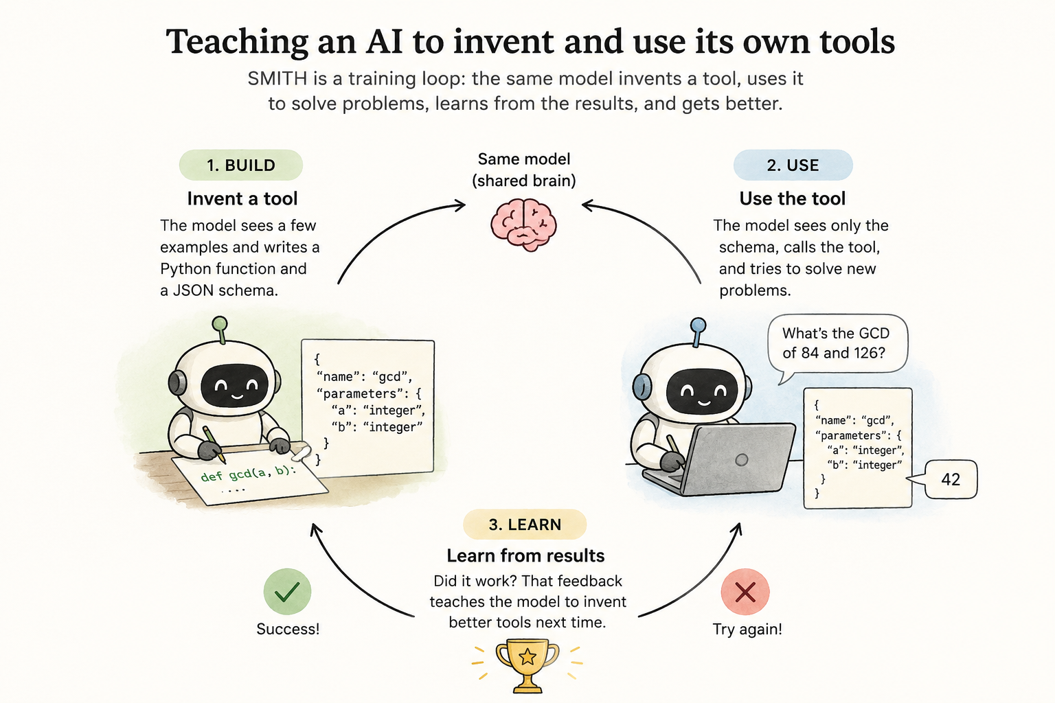 SMITH training loop: the same model invents a tool, uses it to solve problems, learns from the results, and gets better.